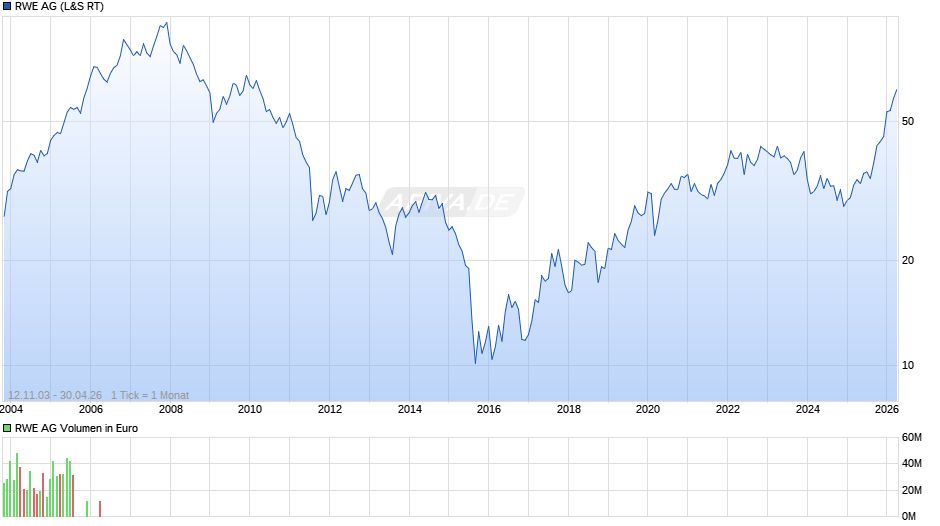 RWE Chart