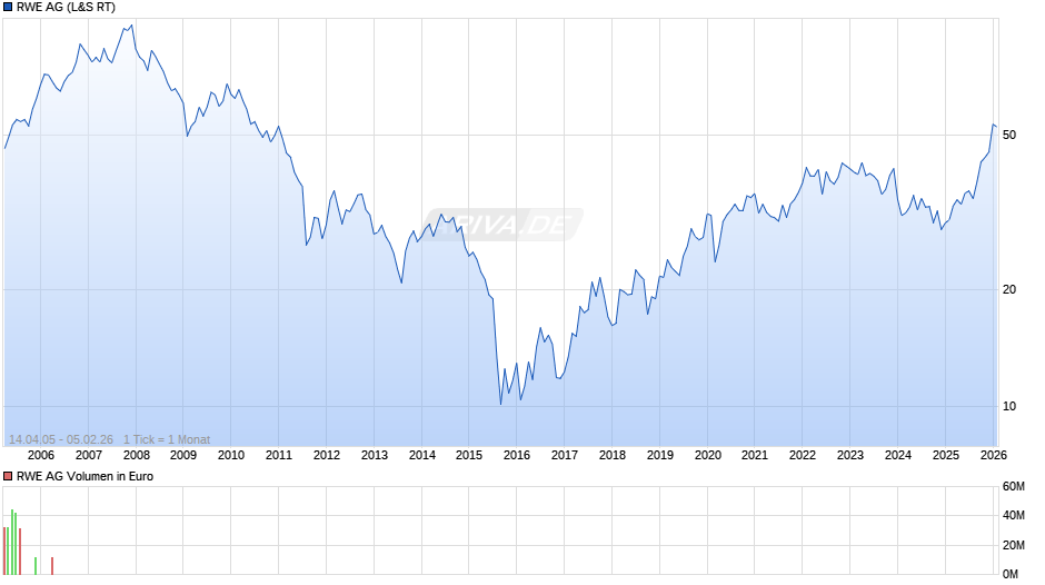 RWE Chart