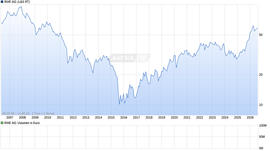 RWE Chart