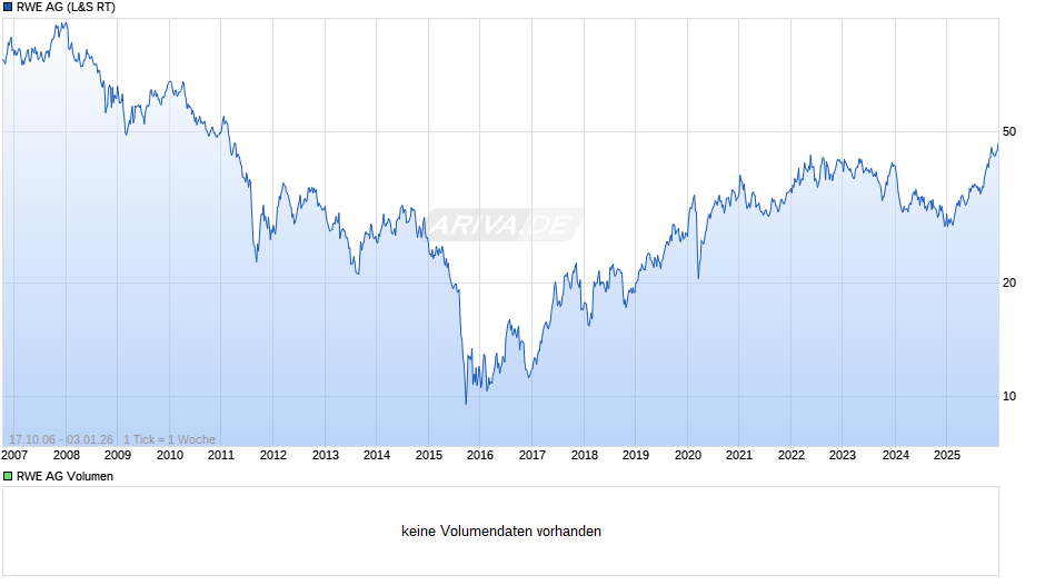 RWE Chart