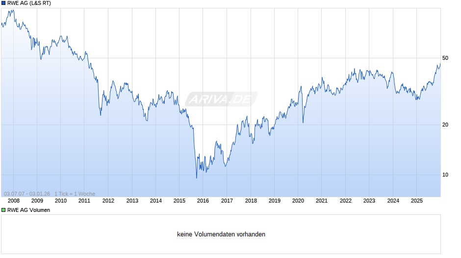 RWE Chart