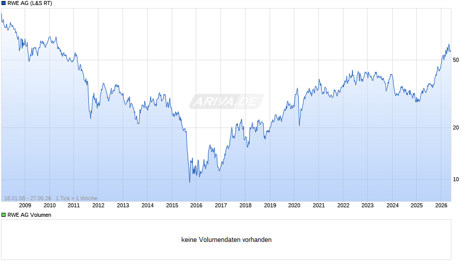 RWE Chart