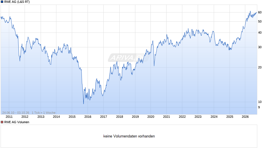 RWE Chart