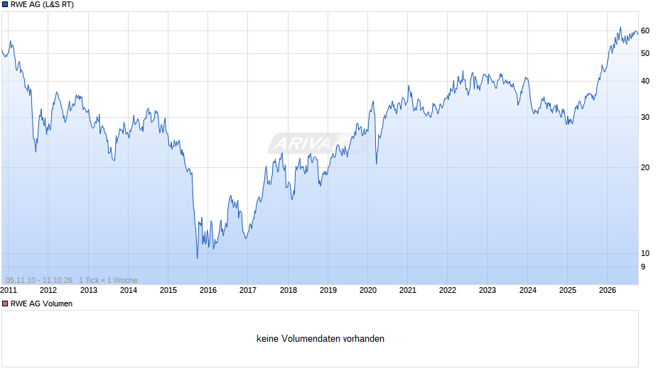 RWE Chart
