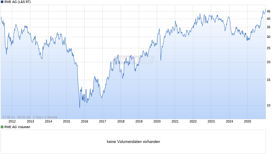 RWE Chart
