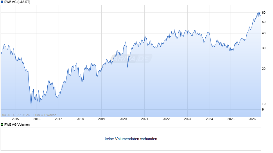RWE Chart