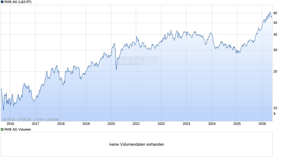 RWE Chart