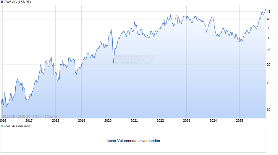 RWE Chart