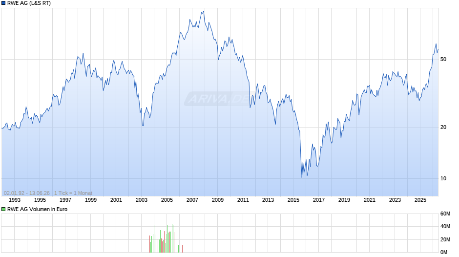 RWE Chart