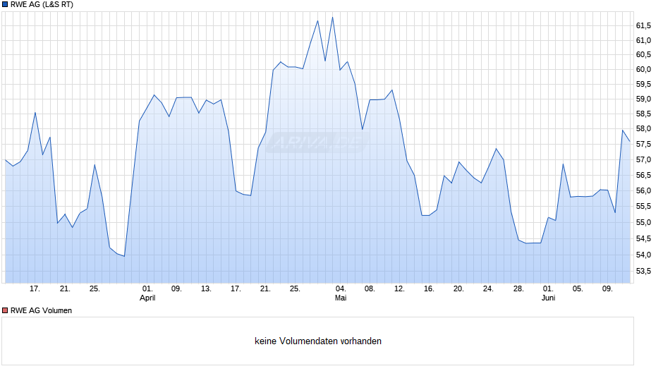 RWE Chart