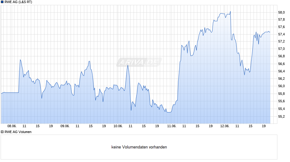 RWE Chart