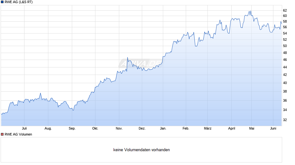 RWE Chart