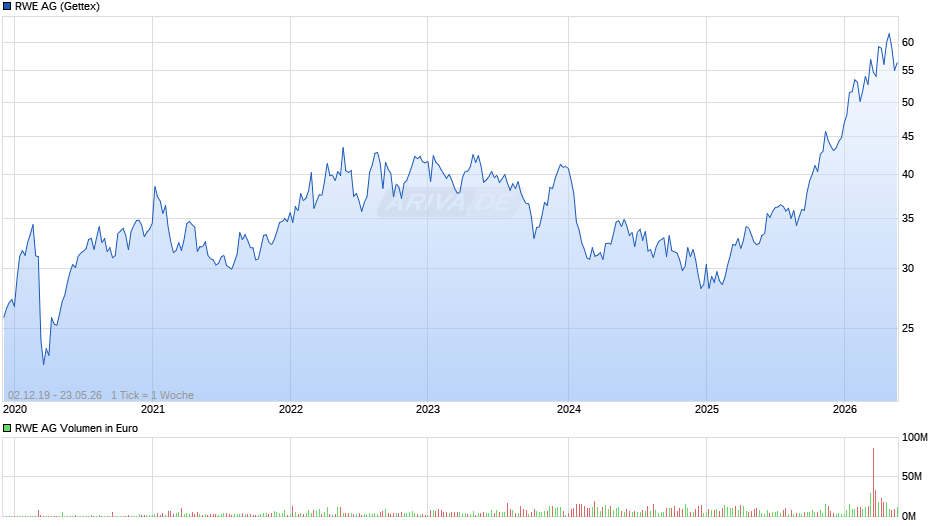 RWE Chart
