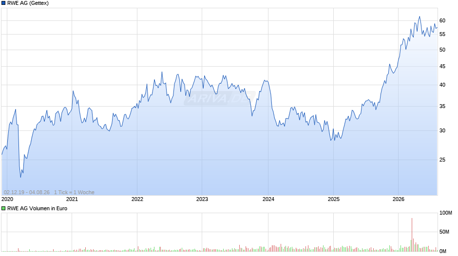 RWE Chart