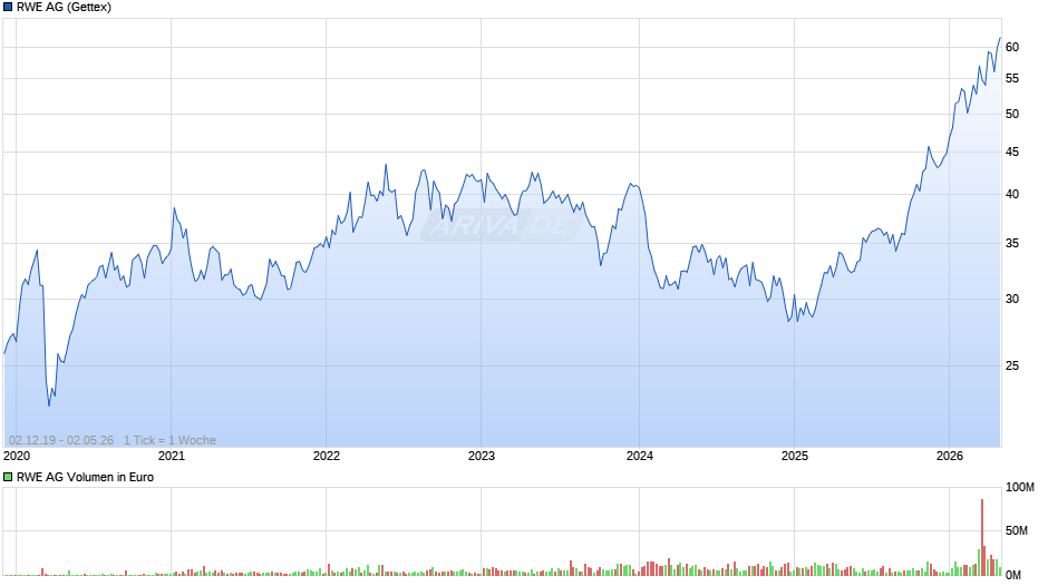 RWE Chart