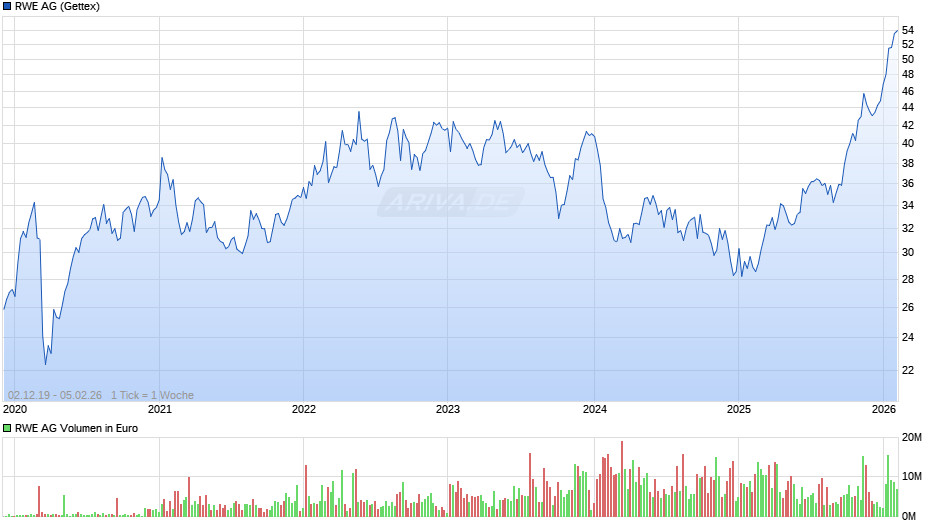 RWE Chart