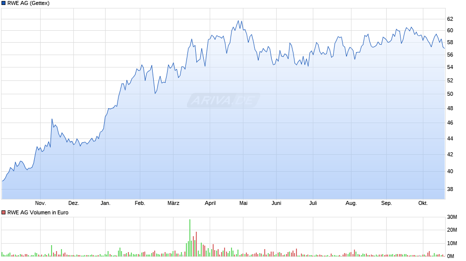 RWE Chart