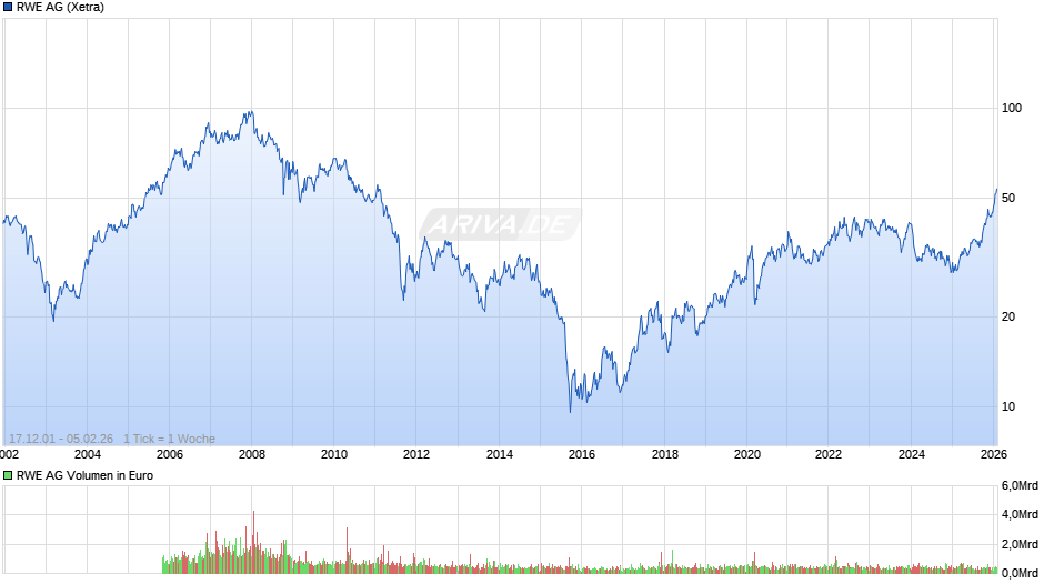 RWE Chart