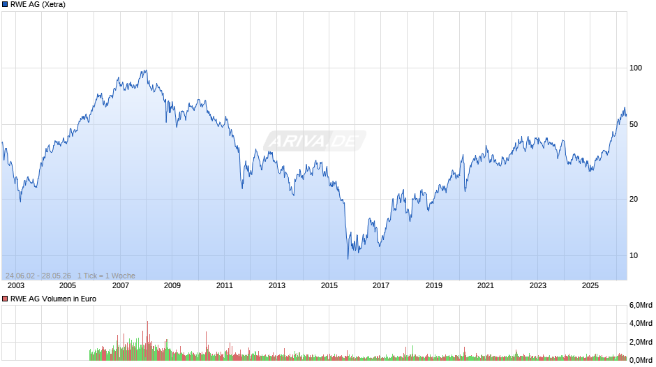 RWE Chart
