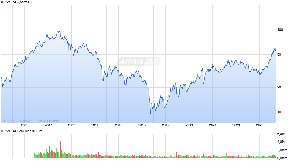 RWE Chart