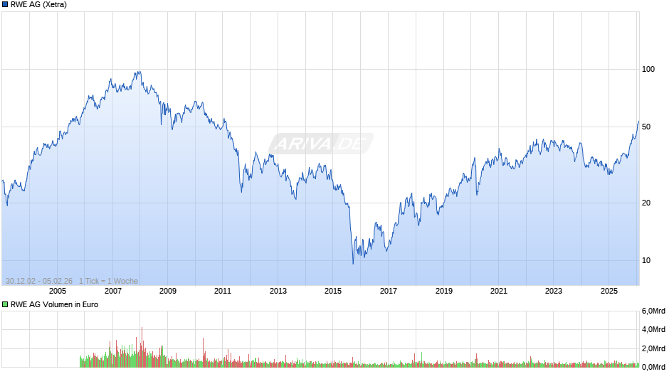 RWE Chart