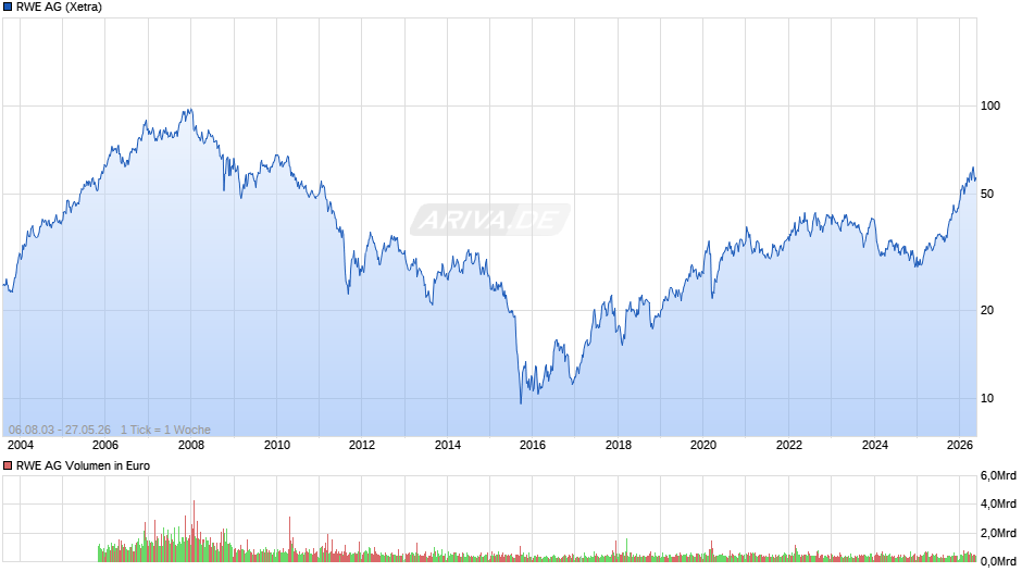 RWE Chart