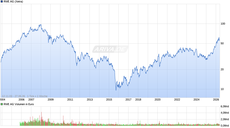 RWE Chart