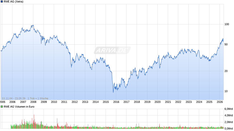 RWE Chart