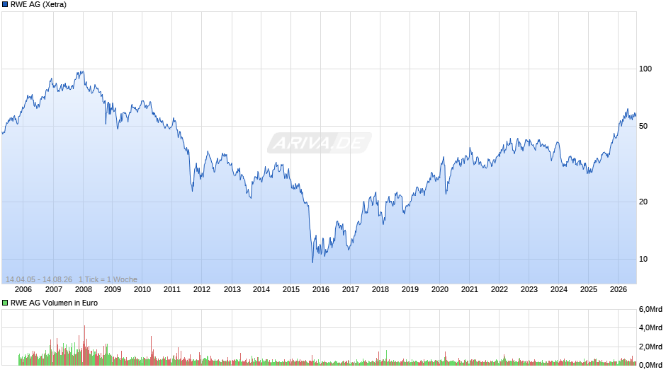 RWE Chart