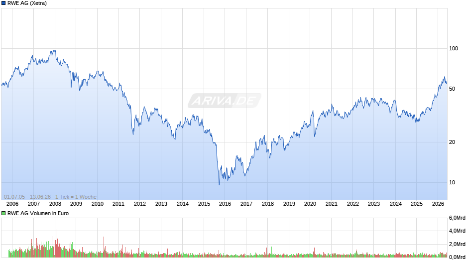 RWE Chart