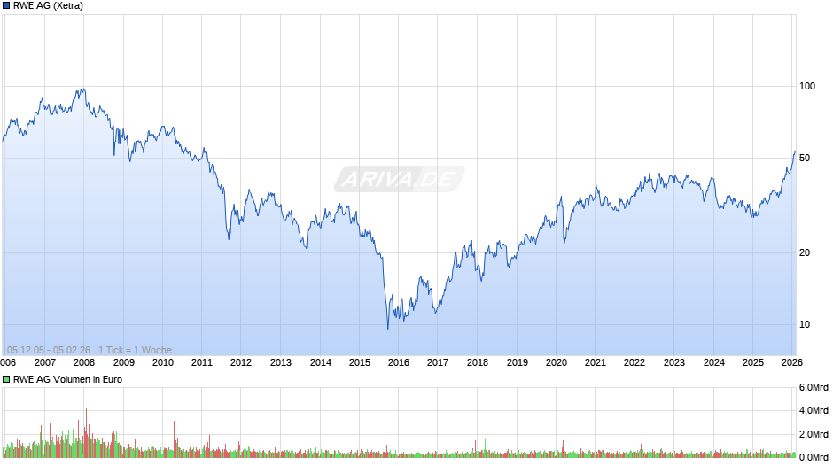 RWE Chart