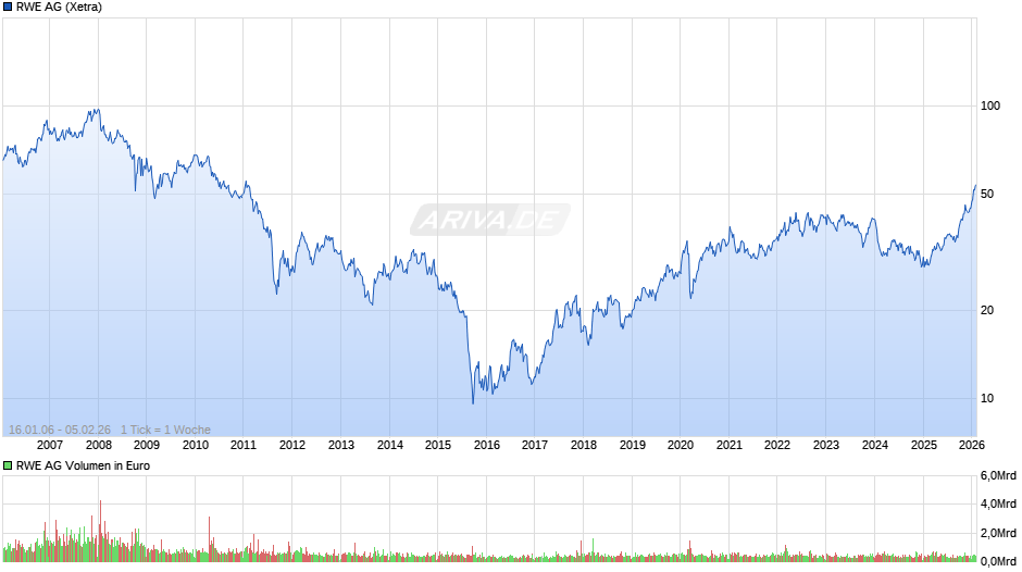 RWE Chart