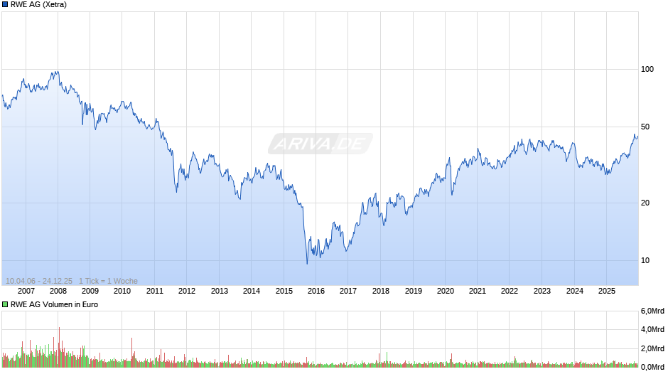 RWE Chart