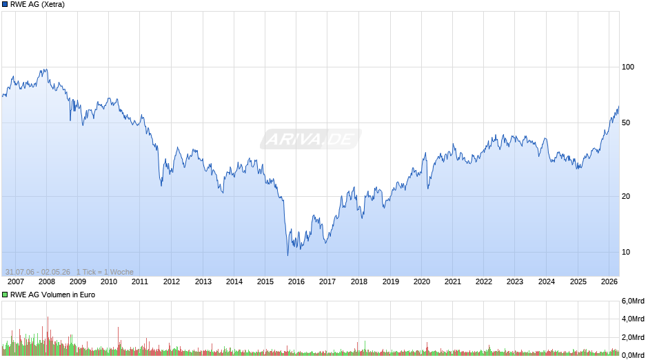 RWE Chart