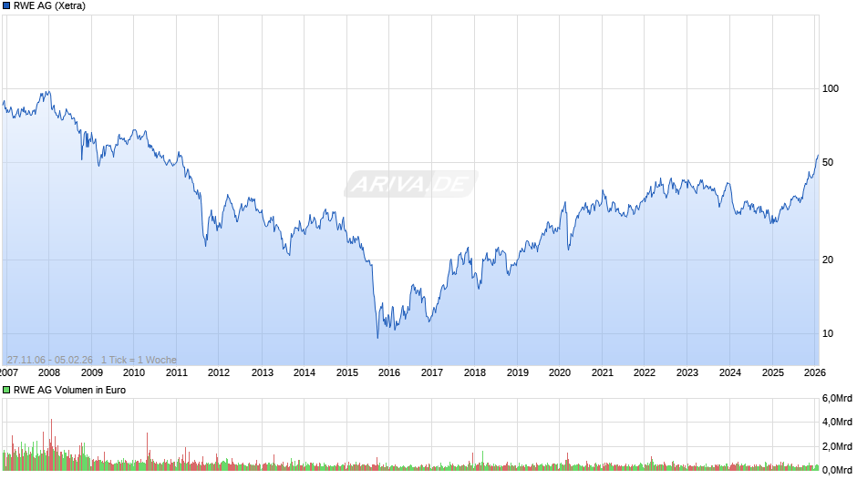 RWE Chart