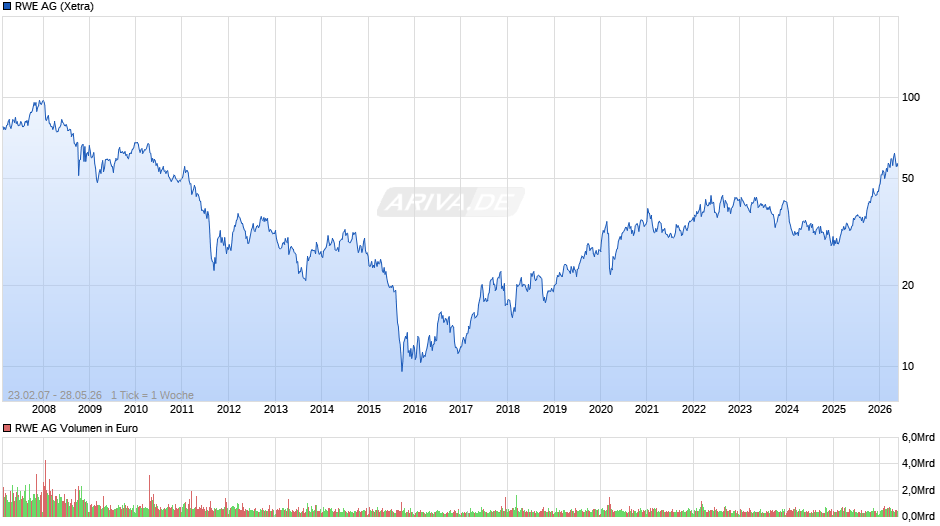 RWE Chart