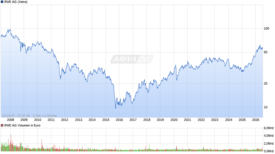 RWE Chart