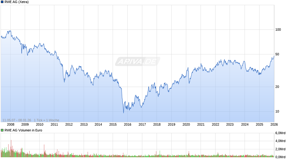 RWE Chart