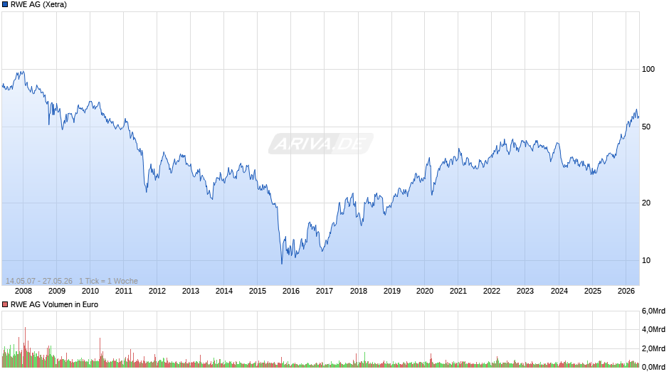 RWE Chart