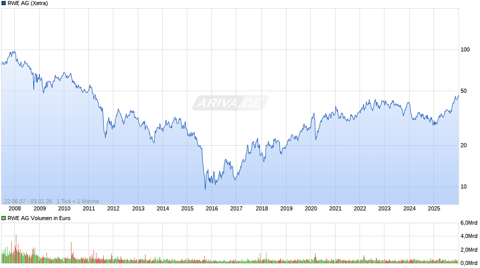 RWE Chart