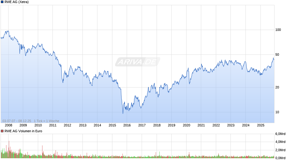 RWE Chart