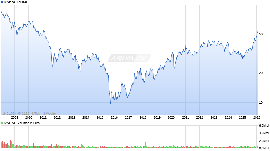 RWE Chart