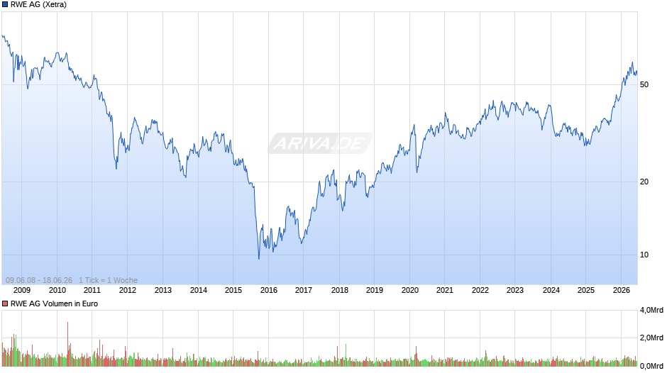 RWE Chart