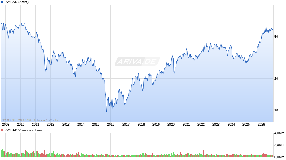RWE Chart