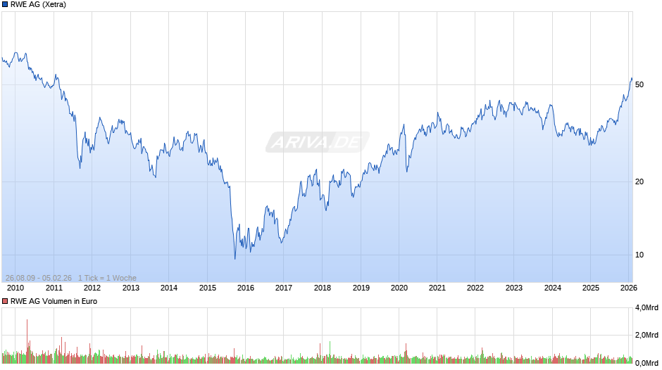 RWE Chart