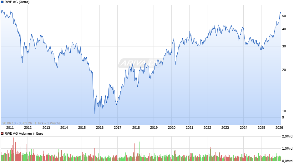 RWE Chart