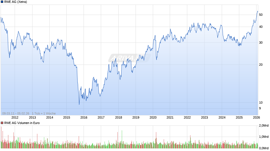 RWE Chart
