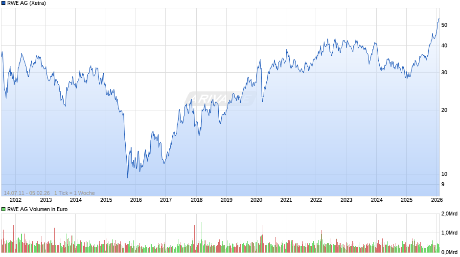 RWE Chart