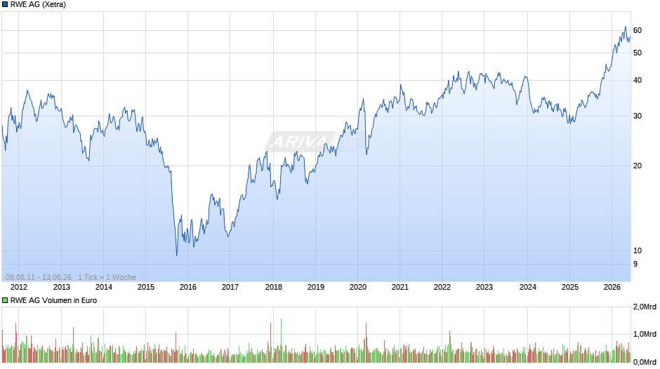 RWE Chart