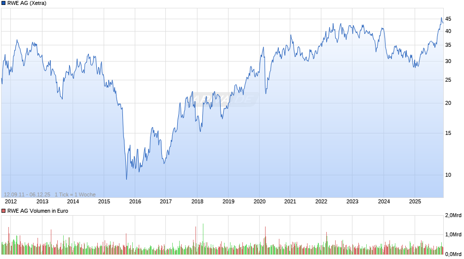 RWE Chart
